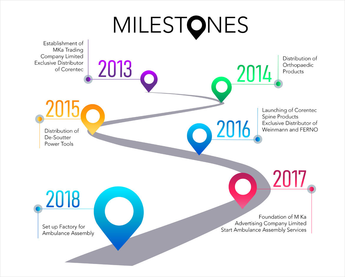 milestones